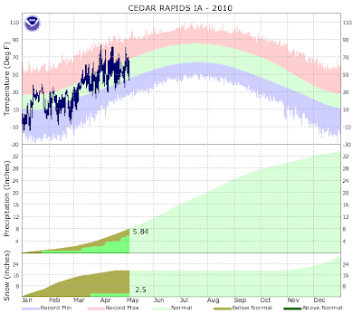 http://www.crh.noaa.gov/images/dvn/climate/KCID2010plot.png