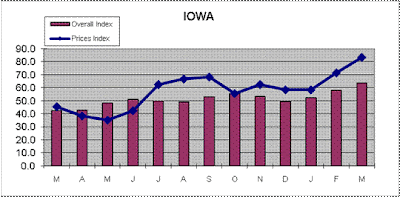 For the sixth time in the past eight months, Iowa’s Business Conditions Index rose above growth neutral.  The index, a leading economic indicator from a survey of supply managers, jumped to 63.5 from February’s 58.2 and January’s 52.1. Components of the overall index for March were new orders at 74.3, production or sales at 73.8, delivery lead time at 60.7, employment at 57.1, and inventories at 51.7. (Creighton University)