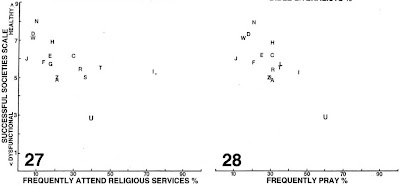 Paul (2009) - Frequently Attend Religious Services and Frequently Pray