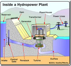 hydropower-plant-parts