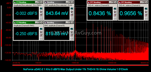 NuForce uDAC-2 1 Khz 0 dBFS Max Output Under 1% THD N 15 Ohms Volume 1 O'Clock
