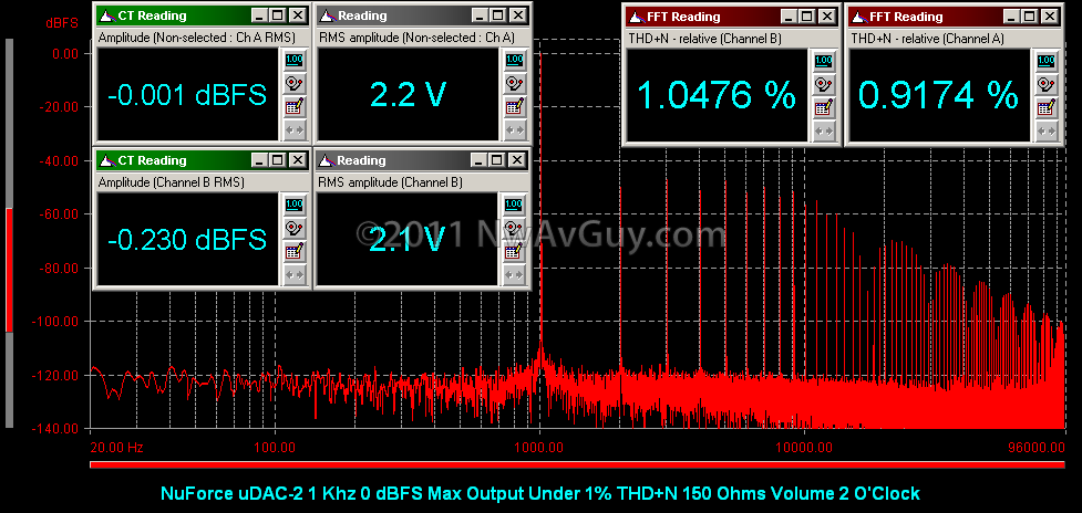 [NuForce uDAC-2 1 Khz 0 dBFS Max Output Under 1% THD+N 150 Ohms Volume 2 O'Clock[2].png]