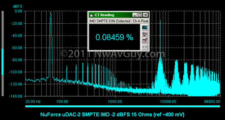 NuForce uDAC-2 SMPTE IMD -2 dBFS 15 Ohms (ref ~400 mV)