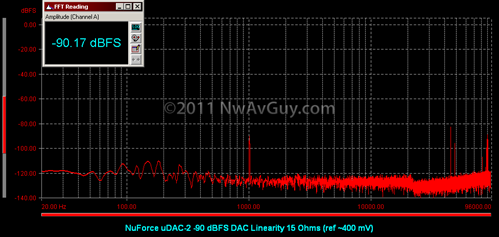NuForce uDAC-2 -90 dBFS DAC Linearity 15 Ohms (ref ~400 mV)