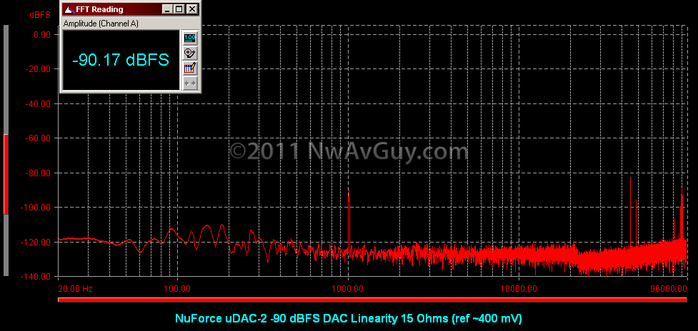 [NuForce uDAC-2 -90 dBFS DAC Linearity 15 Ohms (ref ~400 mV)[2].png]