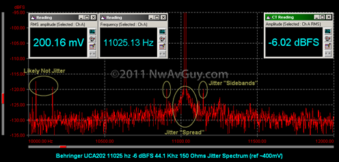 Behringer UCA202 11025 hz -6 dBFS 44.1 Khz 150 Ohms Jitter Spectrum (ref ~400mV) with comments