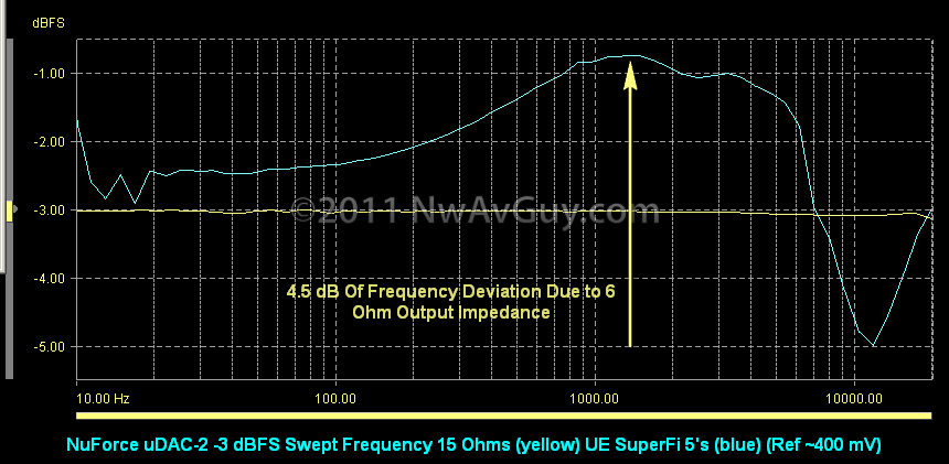 [NuForce uDAC-2 -3 dBFS Swept Frequency 15 Ohms (yellow) UE SuperFi 5's (blue) (Ref ~400 mV)[5].png]