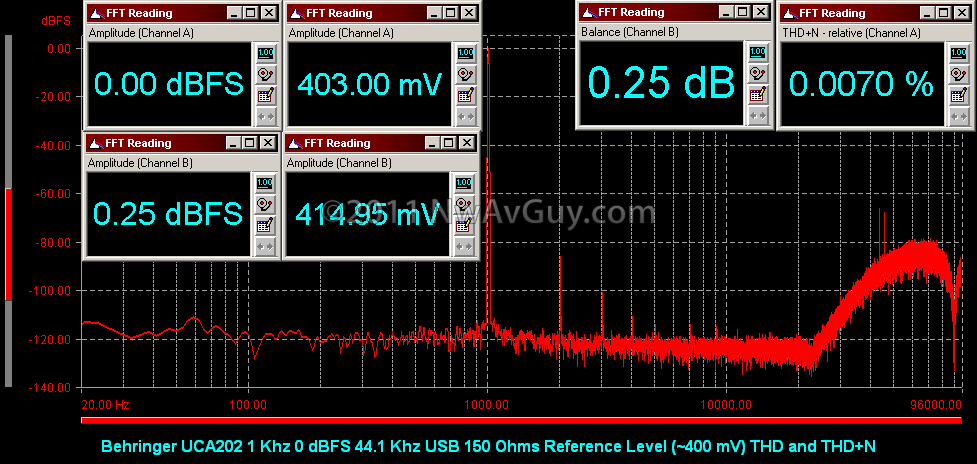 [Behringer UCA202 1 Khz 0 dBFS 44.1 Khz USB 150 Ohms Reference Level (~400 mV) THD and THD+N[2].png]