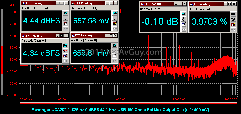 [Behringer UCA202 11025 hz 0 dBFS 44.1 Khz USB 150 Ohms Bal Max Output Clip (ref ~400 mV)[2].png]