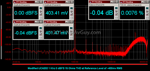 Modified UCA202 1 Khz 0 dBFS 15 Ohms THD at Reference Level of ~400mv RMS