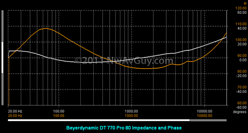 Beyerdynamic DT 770 Pro 80 Impedance and Phase