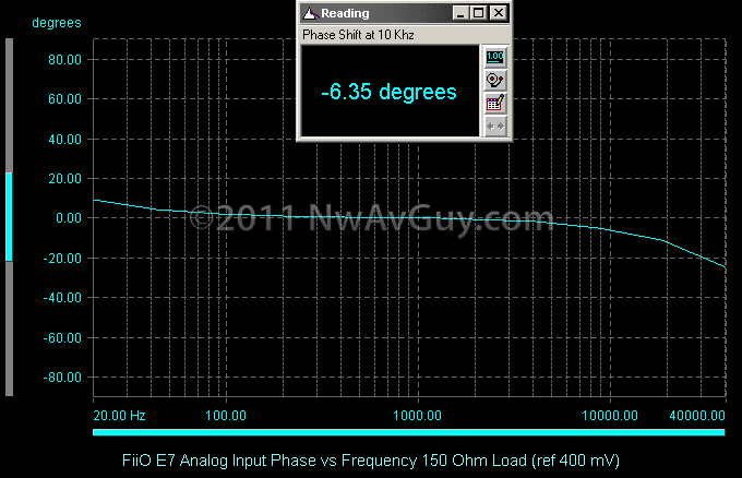 [FiiO E7 Analog Input Phase vs Frequency 150 Ohm Load (ref 400 mV)[2].png]