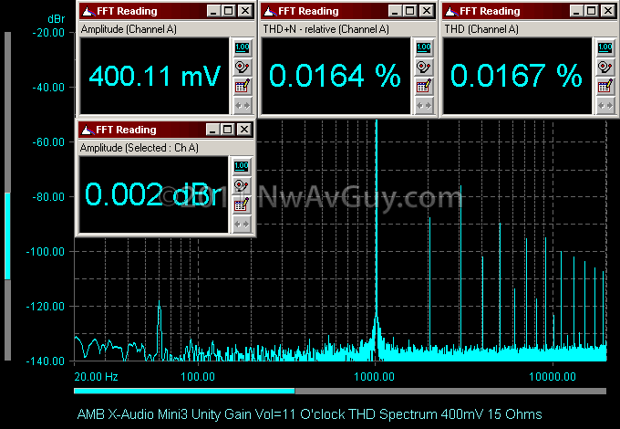 AMB X-Audio Mini3 Unity Gain Vol=11 O'clock THD Spectrum 400mV 15 Ohms