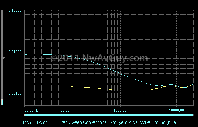 TPA6120 Amp THD Freq Sweep Conventional Gnd (yellow) vs Active Ground (blue)