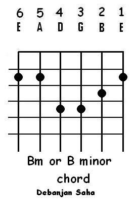 [guitar chord Bm or B minor[8].jpg]