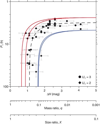 gráfico período de rotação x massa do par de asteroides