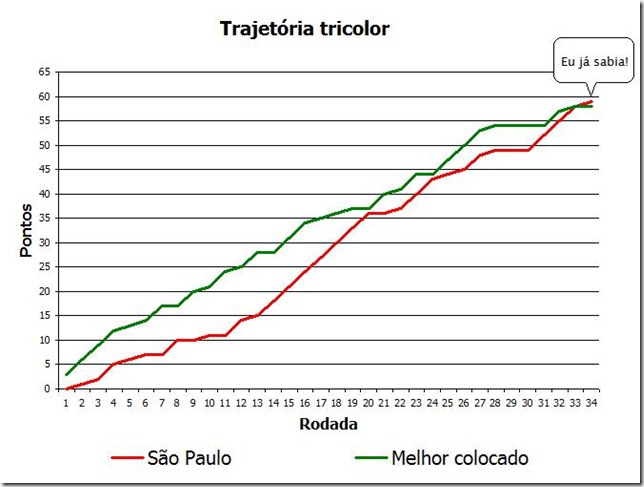 Evolução Rodada 34