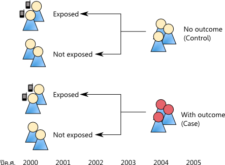 Nested case control study design definition