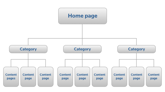 simple site structure
