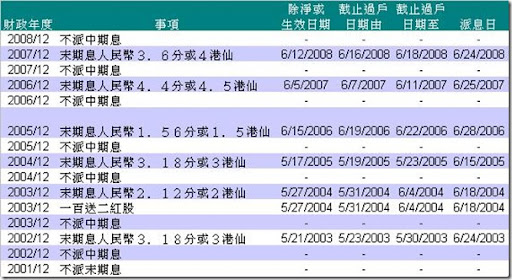 Dividend - 1076