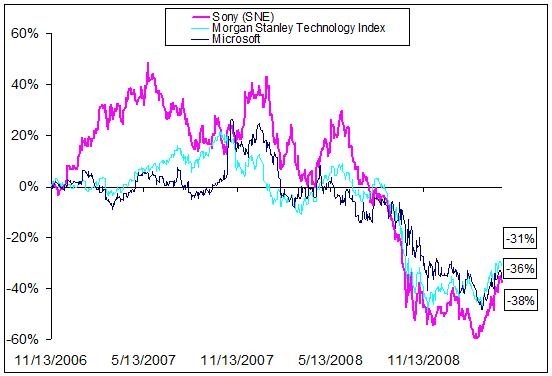 [SNE Stock Performance[3].jpg]