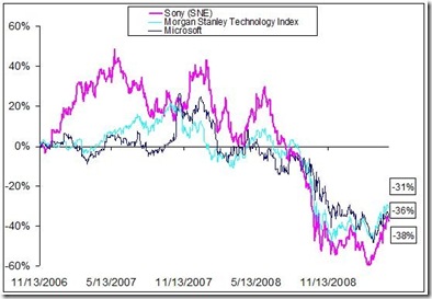 SNE Stock Performance