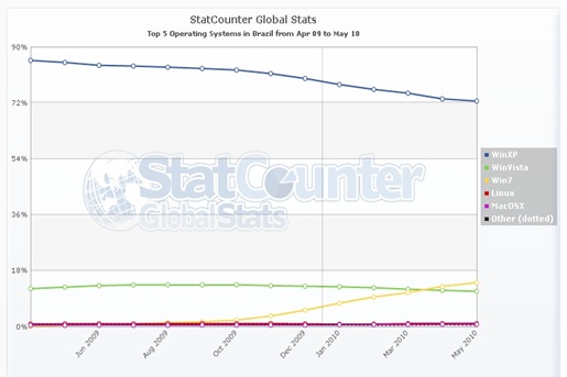 StatCounterGlobal_estatistica windows sp