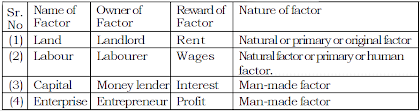 Factors of Production In Economics Chart