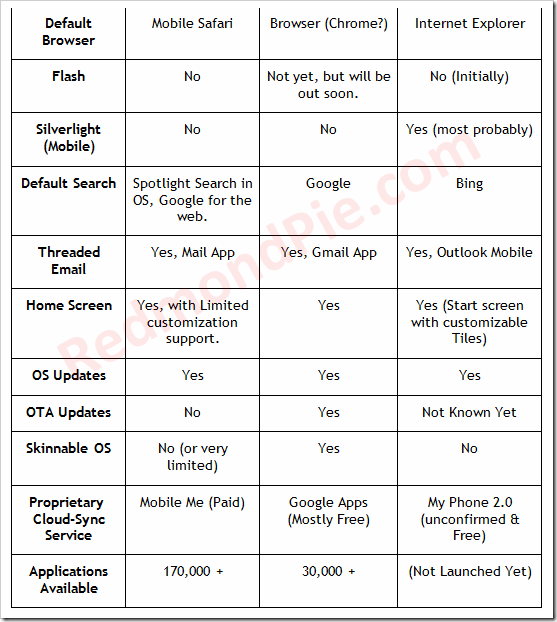  Android 2.1 Vs iPhone OS 4 Vs Windows Phone 7
