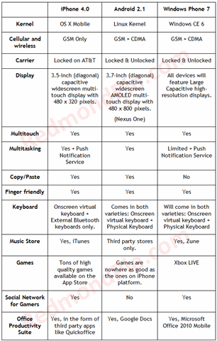 [iPhone OS4 Vs Android 2 Vs Windows Phone 7-2[5].png]