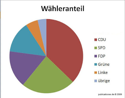 Größere Darstellung im Webalbum durch Anklicken des Bildes Wähler in Hessen 2009, Grafik von Peter Denker