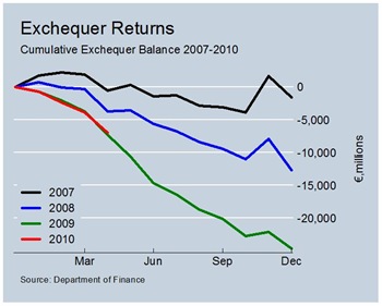 Exchequer Balance. to April