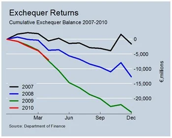 Exchequer Balance. to April