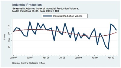 Industrial Production March