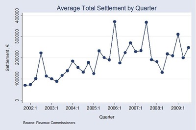 Tax Settlement by Quarter