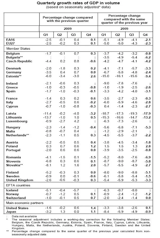 EU Growth Rates