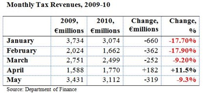Monthly Tax Revenues May 2010