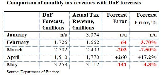 [Monthly Tax Forecasts May 2010[5].jpg]