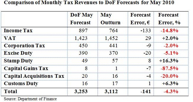 [Monthly Tax Forecasts May 2010a[2].jpg]