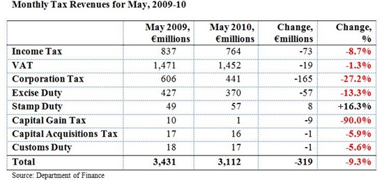 Monthly Tax Revenues May 2010a