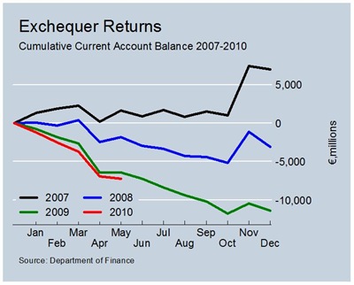 Cumulative Current Account Balances to May
