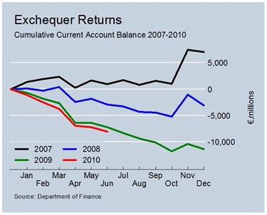 Cumulative Current Account Balances to June