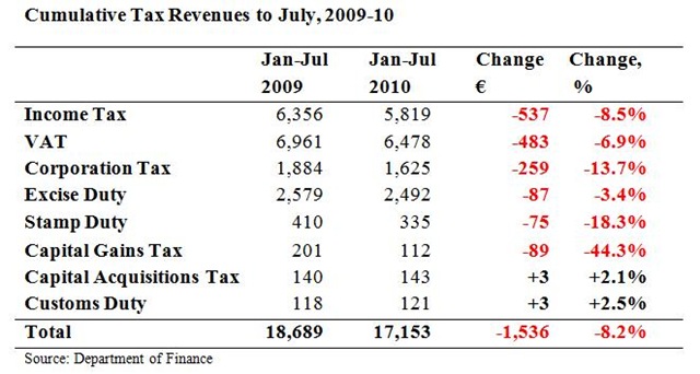 [Cumulative Tax Revenues to July 2010 2[5].jpg]