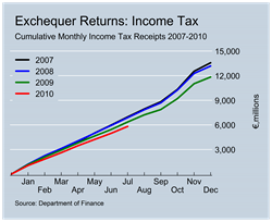 Income Tax Revenues to July