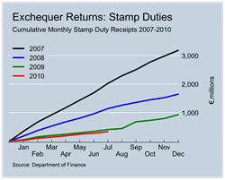 Stamp Duty Revenues to July