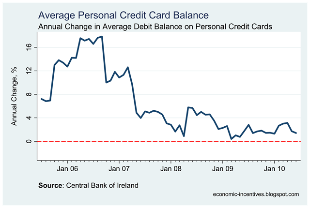 [Annual Change in Personal Credit Card Balances.png]