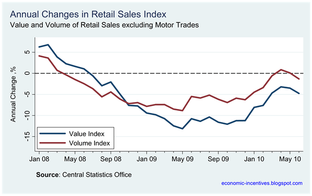 [Annual Change Ex Motor Trade Index[1].png]