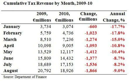 Cumulative Tax Revenues to August