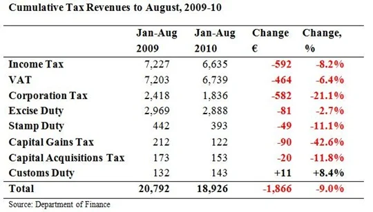 Cumulative Tax Revenues to August 1a