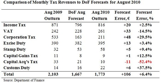 Tax Forecasts for August